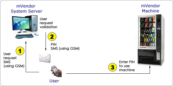 using sms